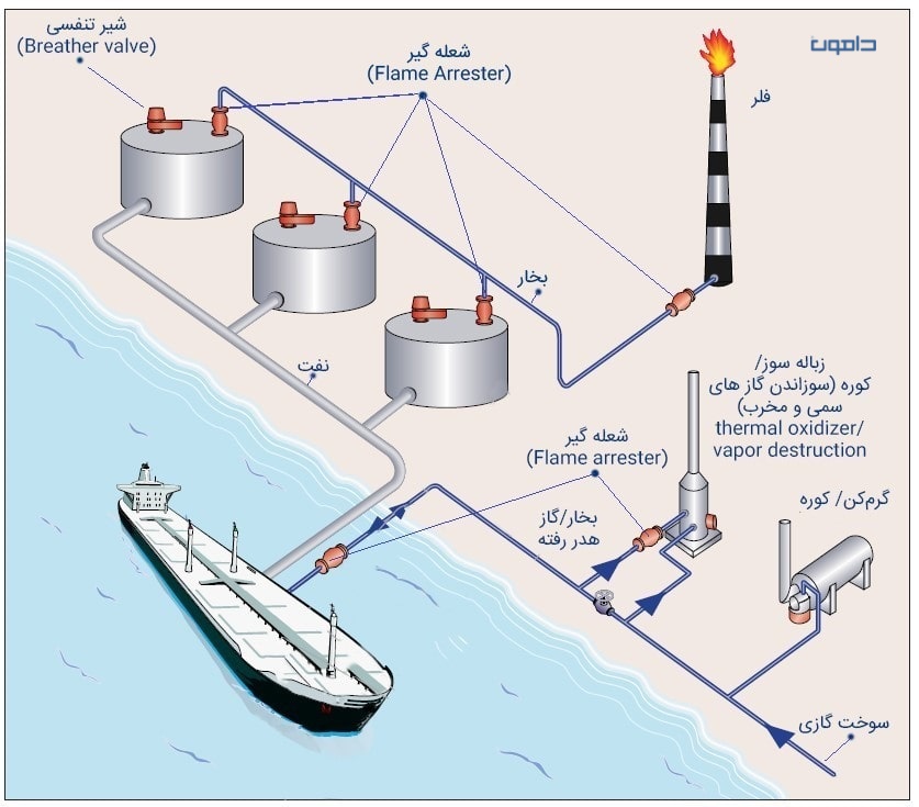 کاربرد flame arrestor در صنعت نفت و گاز