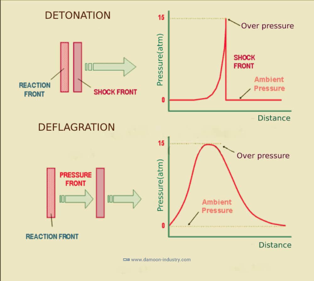 difference-between-deflagration-and detonation