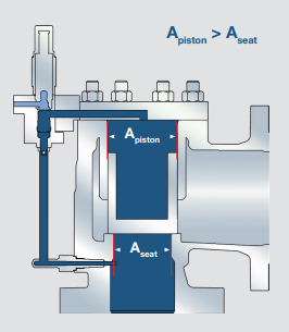 Pilot-operated-Safety Valves-function